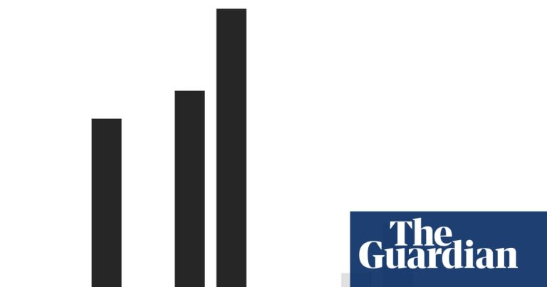 Good, mad and ugly: the US economy’s performance under Trump – in charts